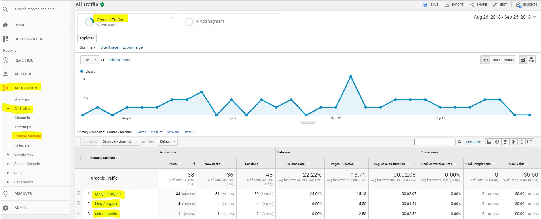 organischer Traffic Google Analytics