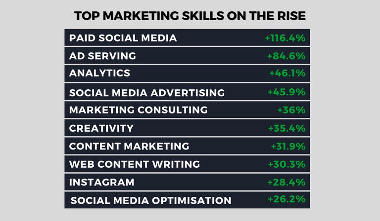 Digital marketing skills demand