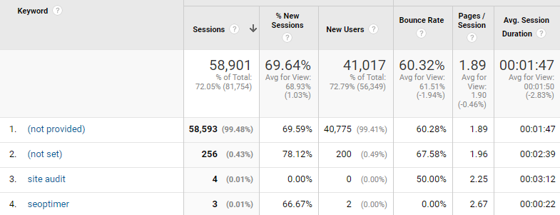 palabras clave en google analytics