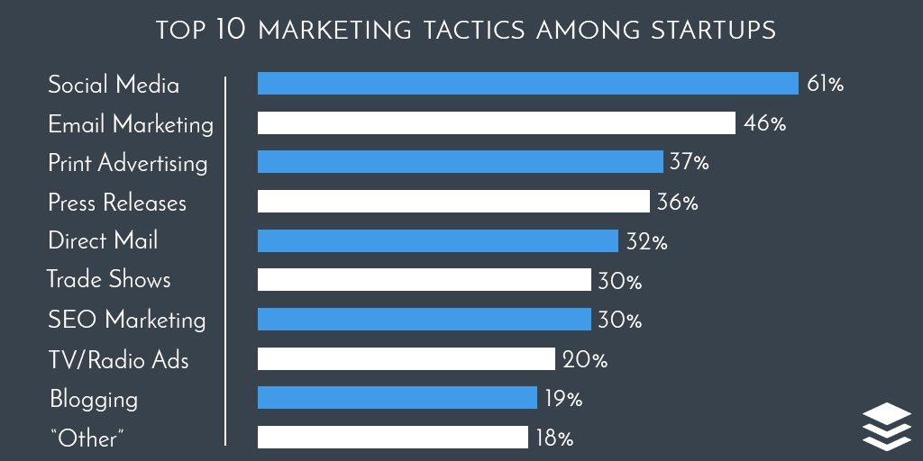 Tactiques de marketing pour les startups